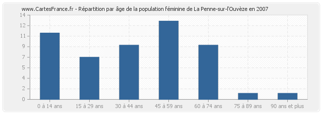 Répartition par âge de la population féminine de La Penne-sur-l'Ouvèze en 2007